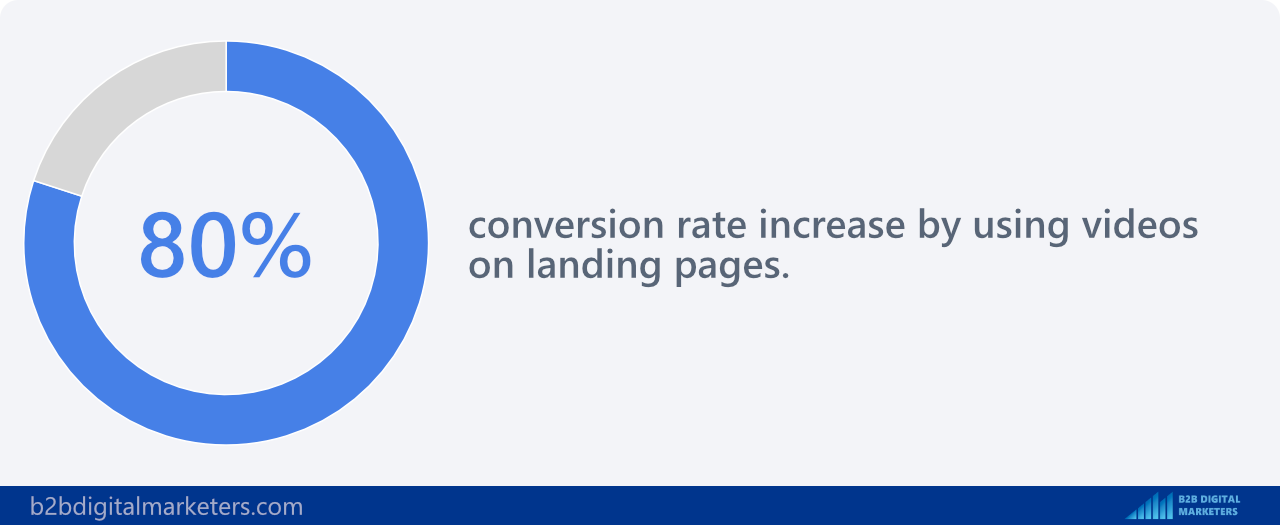 videos on landing pages can increase conversion rates by 80%
