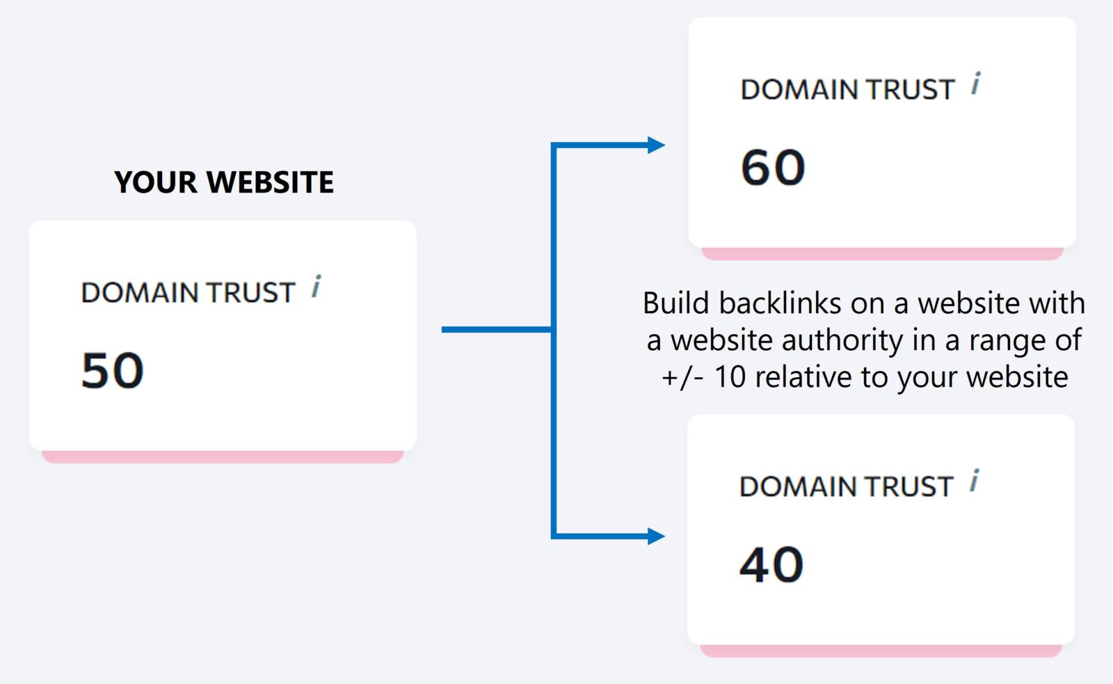 website authority range relative to your website when building backlinks