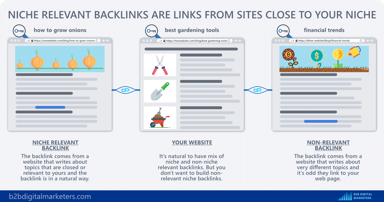 Niche Relevant Backlinks