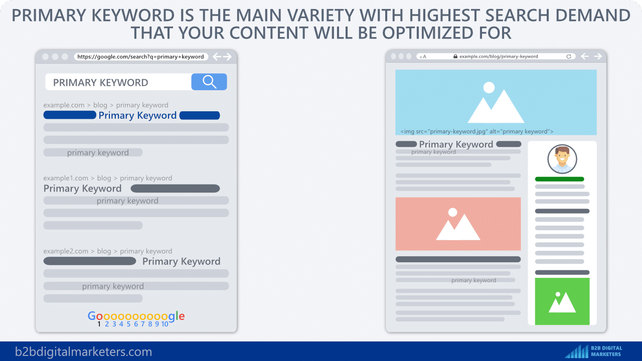 keyword research best practices about primary keywords for seo pyramid