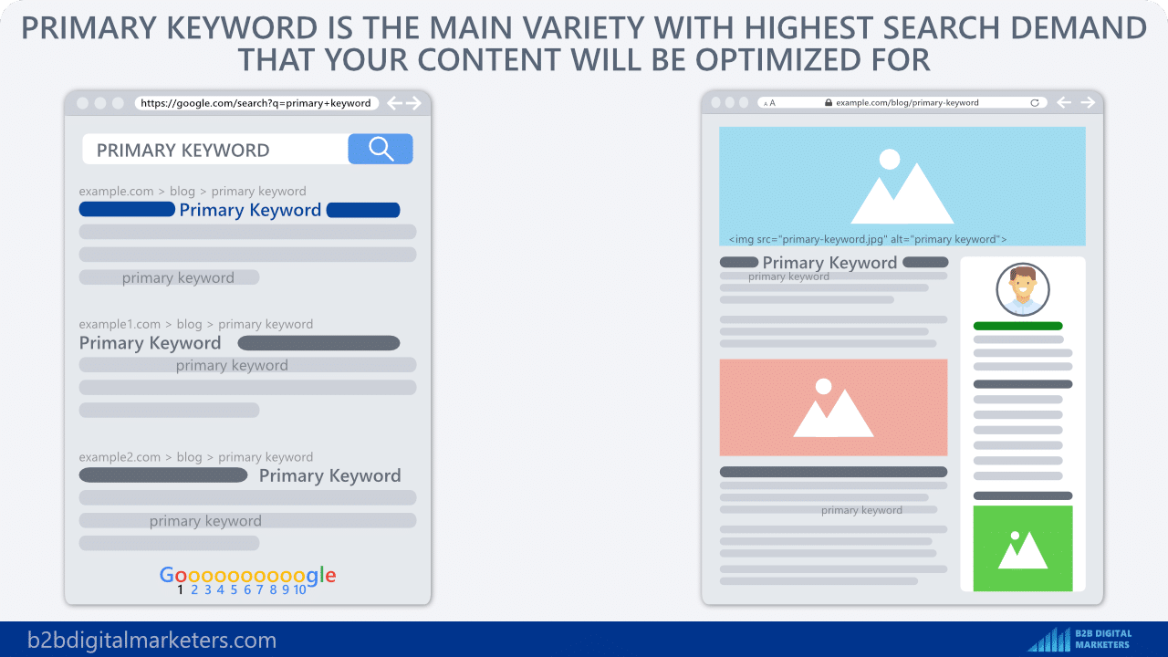 what are primary keywords