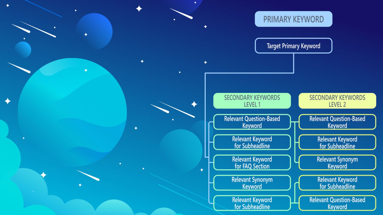 what are secondary keywords best practices examples how to indentify and find secondary keywords