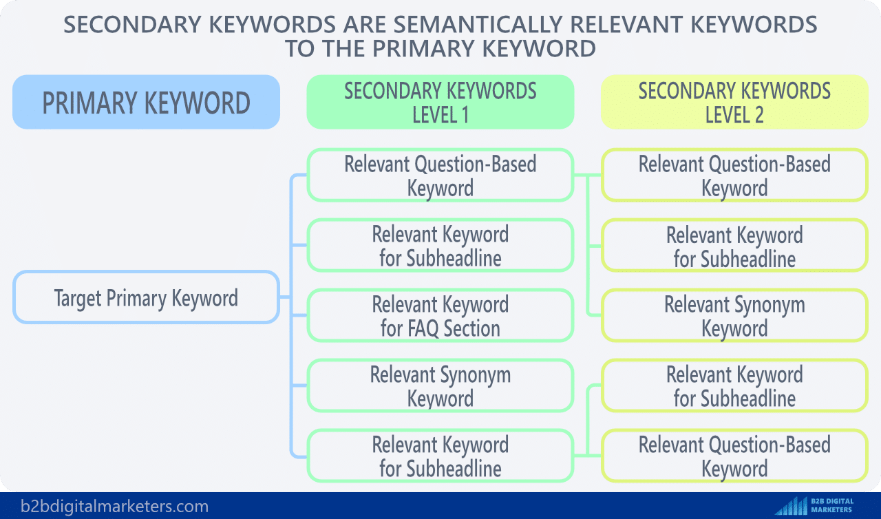 what are secondary keywords