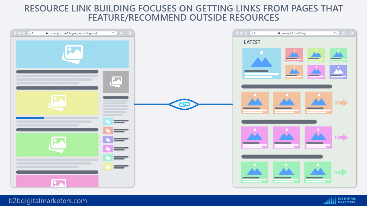 what is resource link building for contextual backlinks