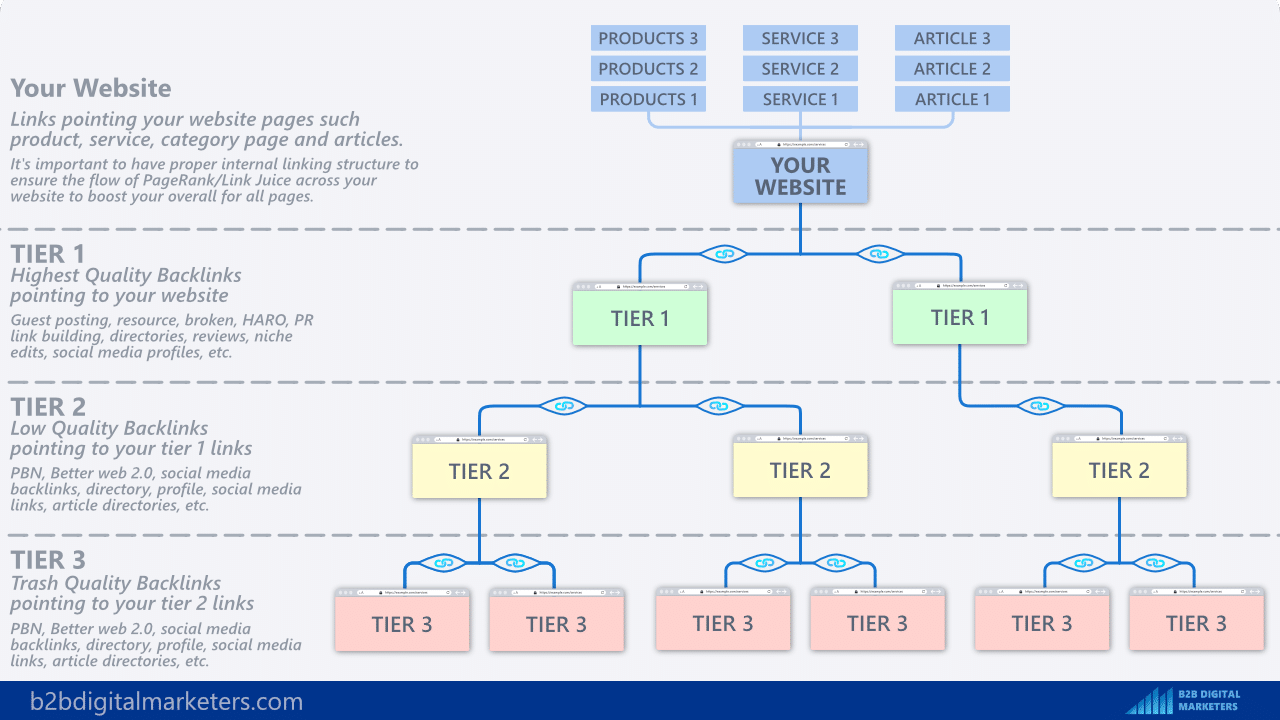 what is tiered link building