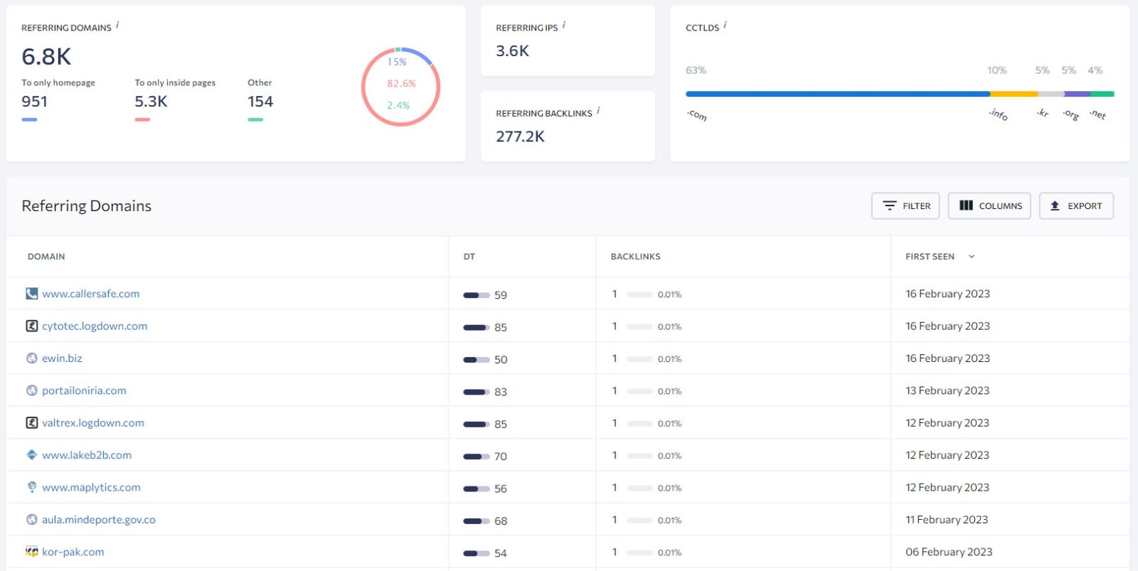 when selling leads knowing the competitor backlink profile will help you