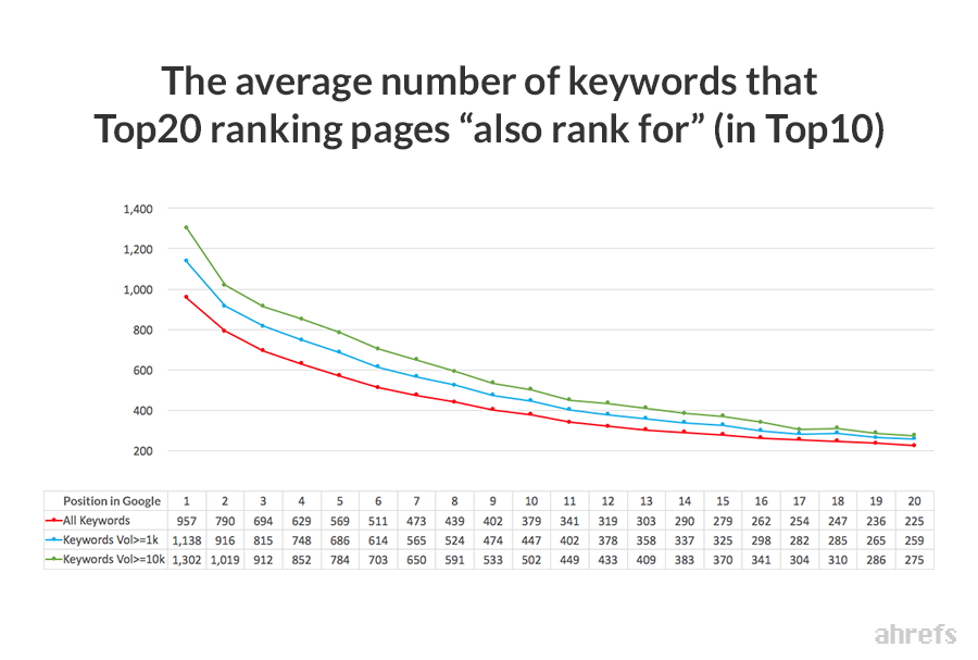 your web page can be ranking for a lot of keywords